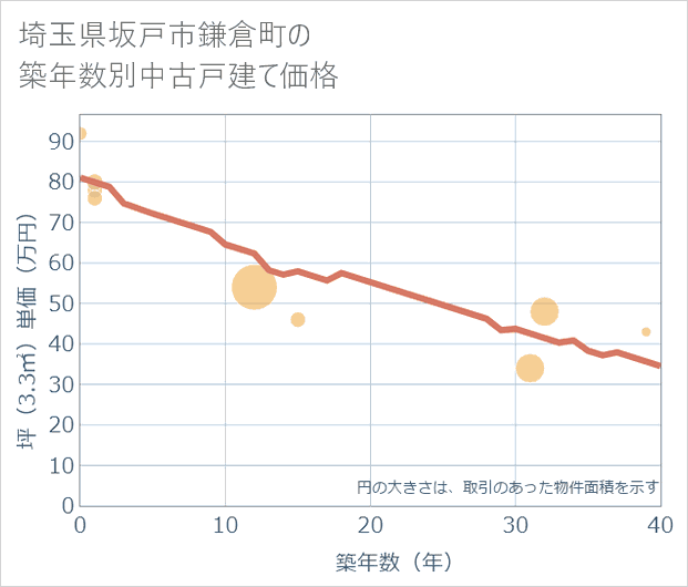 埼玉県坂戸市鎌倉町の築年数別の中古戸建て坪単価