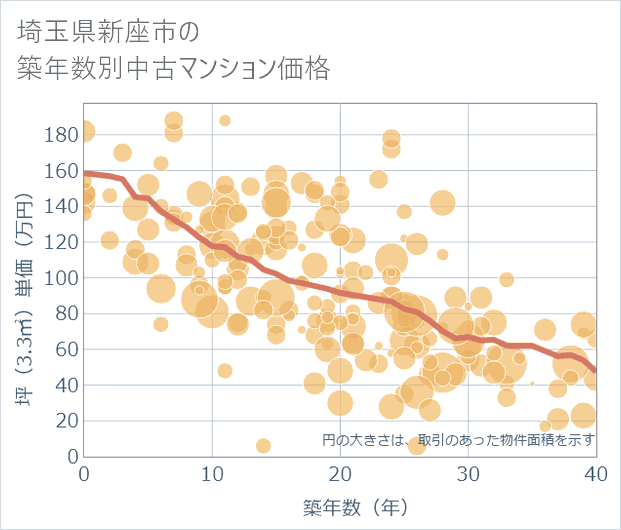 埼玉県新座市の築年数別の中古マンション坪単価