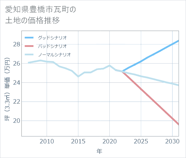 愛知県豊橋市瓦町の土地価格推移