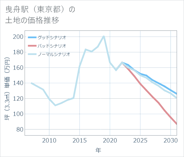曳舟駅(東京都)の土地価格推移