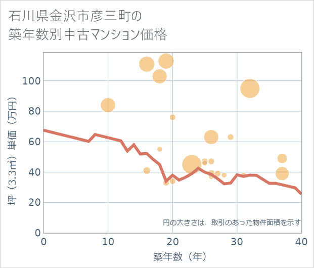石川県金沢市彦三町の築年数別の中古マンション坪単価