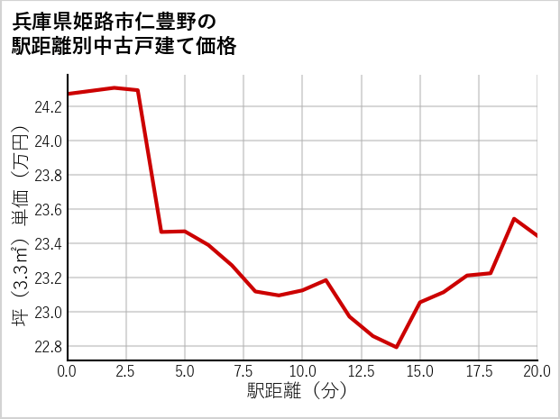 兵庫県姫路市仁豊野の徒歩距離別の中古戸建て坪単価