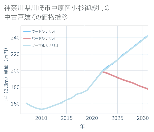 神奈川県川崎市中原区小杉御殿町の中古戸建て価格推移