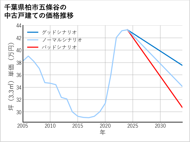 千葉県柏市五條谷の中古戸建て価格推移