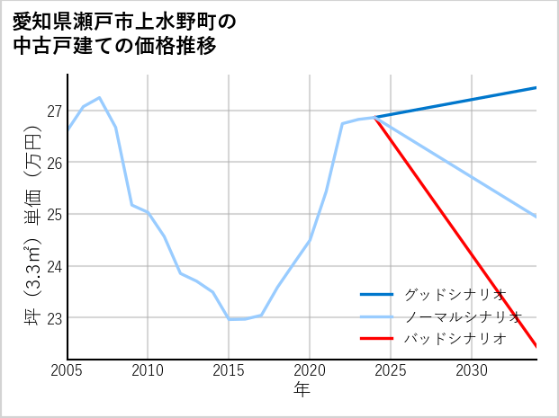 愛知県瀬戸市上水野町の中古戸建て価格推移