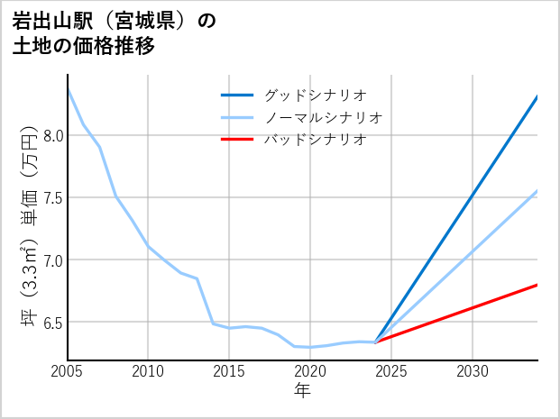 岩出山駅（宮城県）の土地価格推移