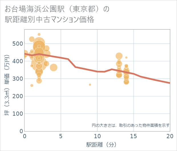 お台場海浜公園駅(東京都)の徒歩距離別の中古マンション坪単価