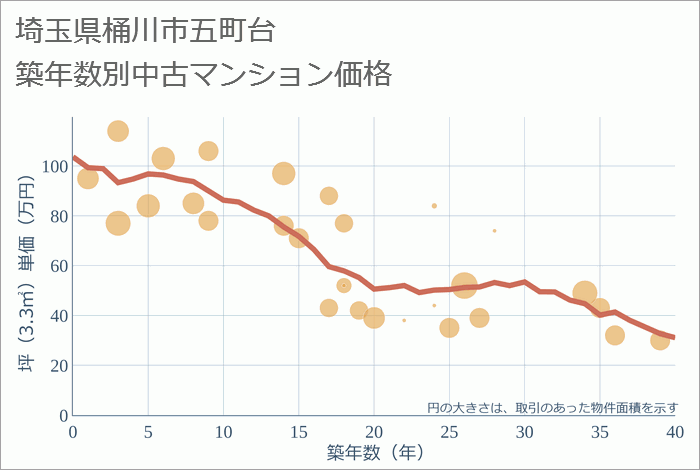 埼玉県桶川市五町台の築年数別の中古マンション坪単価