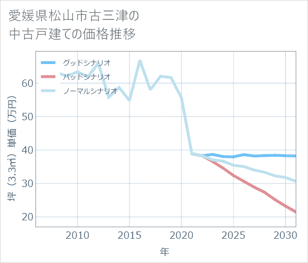 愛媛県松山市古三津の中古戸建て価格推移