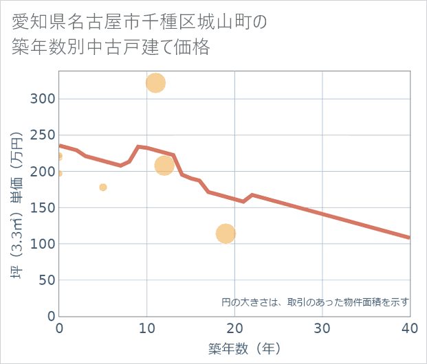 愛知県名古屋市千種区城山町の築年数別の中古戸建て坪単価