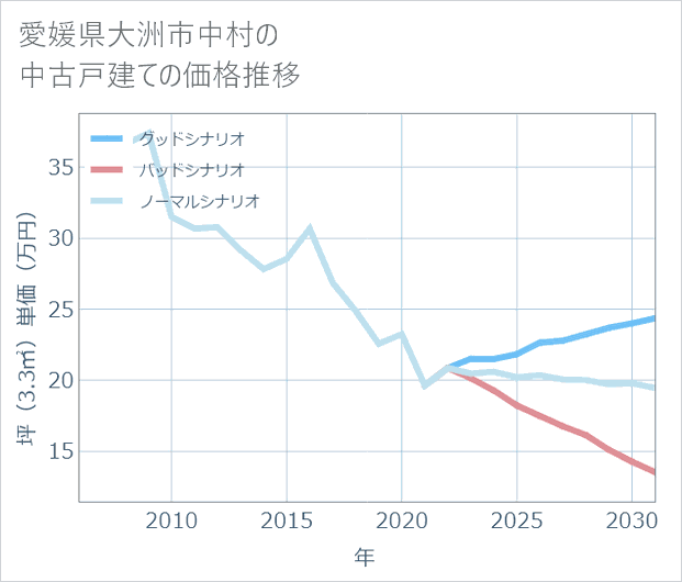 愛媛県大洲市中村の中古戸建て価格推移