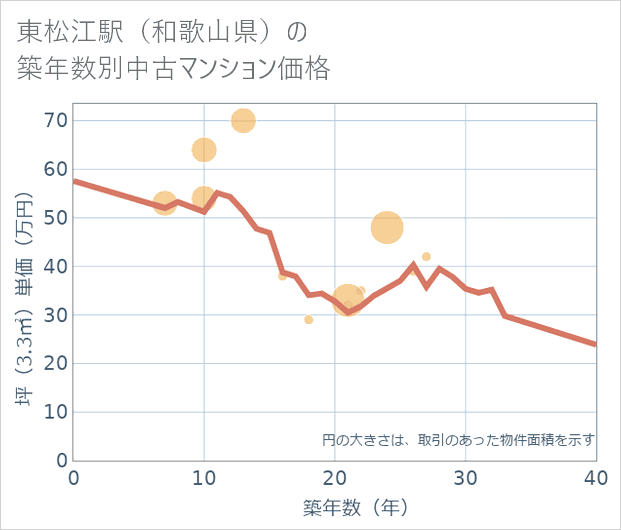 東松江駅(和歌山県)の築年数別の中古マンション坪単価