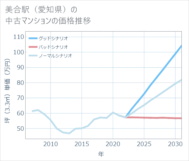 美合駅(愛知県)の中古マンション価格推移