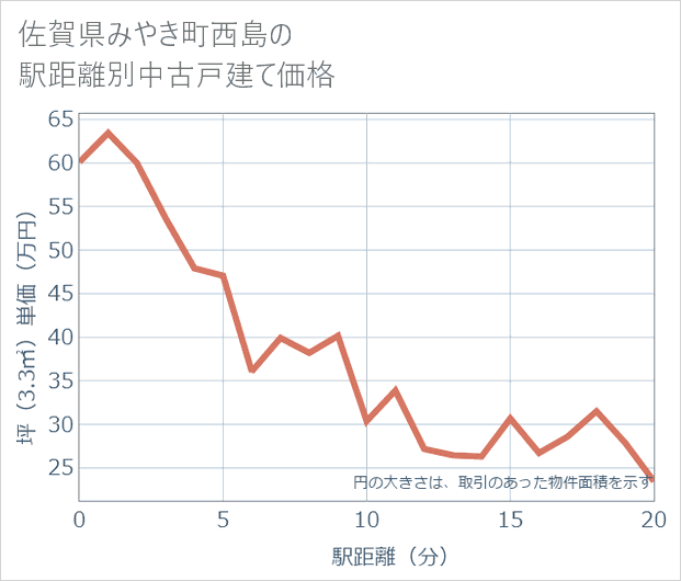 佐賀県みやき町西島の徒歩距離別の中古戸建て坪単価