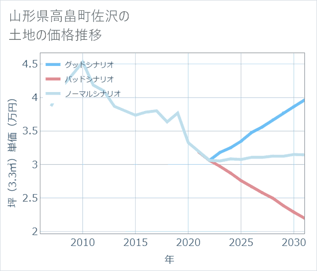 山形県高畠町佐沢の土地価格推移