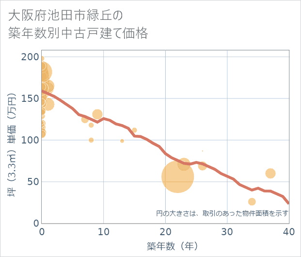大阪府池田市緑丘の築年数別の中古戸建て坪単価