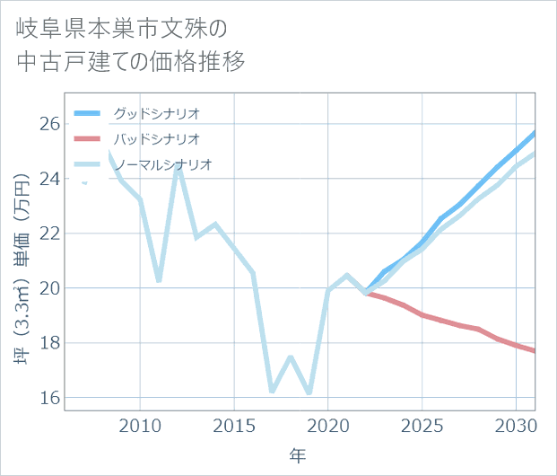 岐阜県本巣市文殊の中古戸建て価格推移