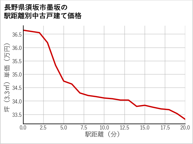 長野県須坂市墨坂の徒歩距離別の中古戸建て坪単価