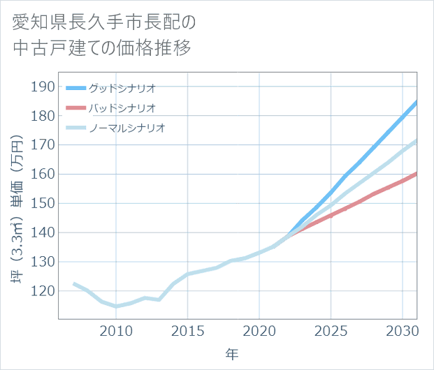 愛知県長久手市長配の中古戸建て価格推移