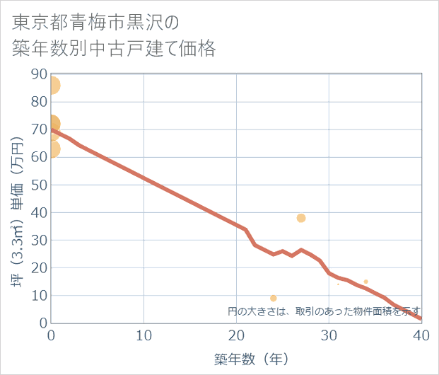 東京都青梅市黒沢の築年数別の中古戸建て坪単価