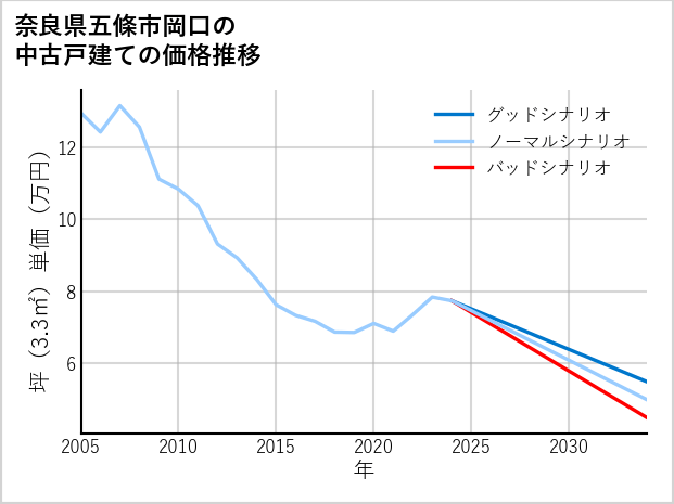 奈良県五條市岡口の中古戸建て価格推移