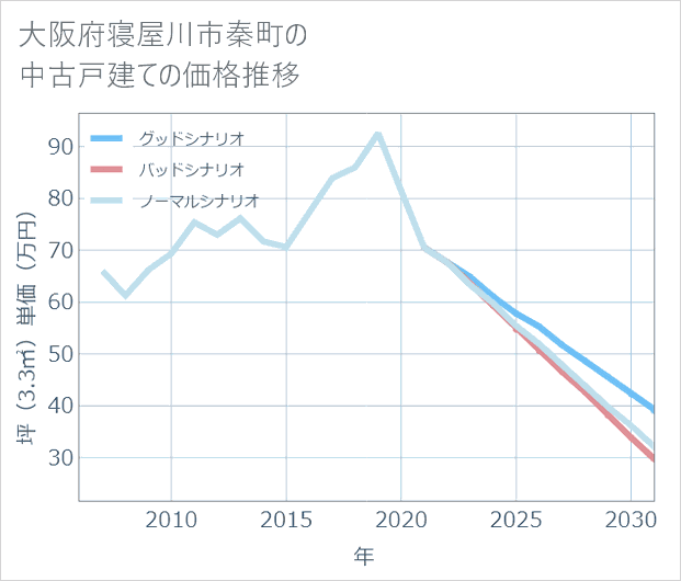 大阪府寝屋川市秦町の中古戸建て価格推移