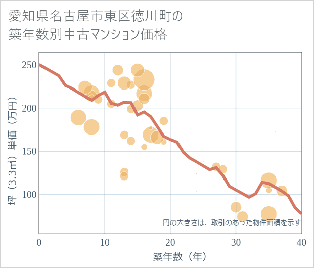 愛知県名古屋市東区徳川町の築年数別の中古マンション坪単価