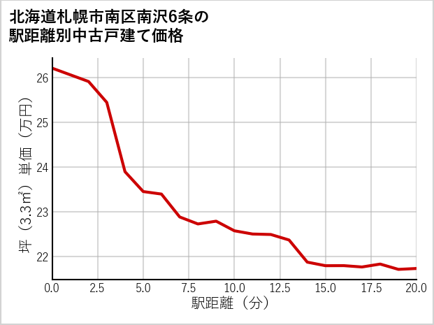 北海道札幌市南区南沢6条の徒歩距離別の中古戸建て坪単価