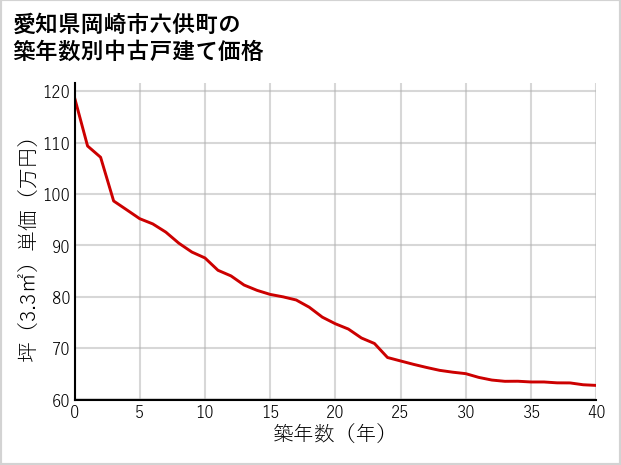 愛知県岡崎市六供町の築年数別の中古戸建て坪単価