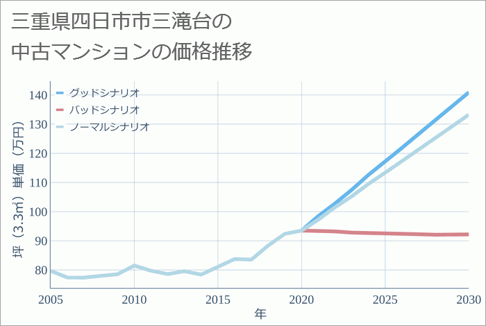 三重県四日市市三滝台の中古マンション価格推移