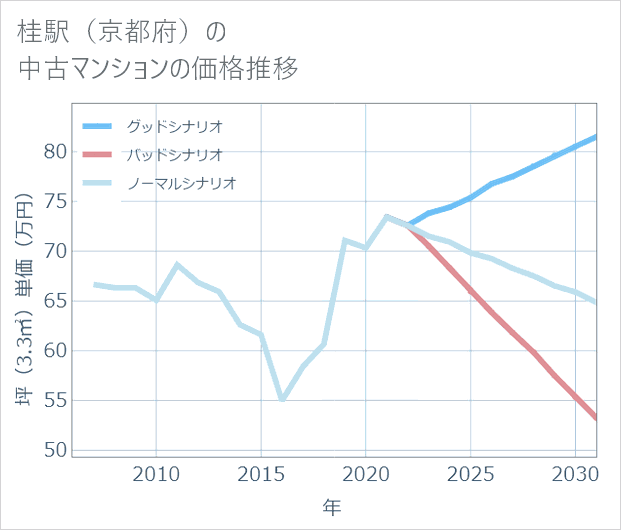 桂駅(京都府)の中古マンション価格推移