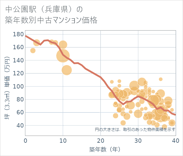 中公園駅(兵庫県)の築年数別の中古マンション坪単価