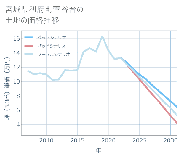 宮城県利府町菅谷台の土地価格推移