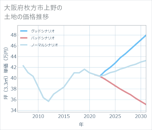 大阪府枚方市上野の土地価格推移