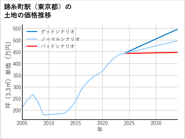 錦糸町駅（東京都）の土地価格推移