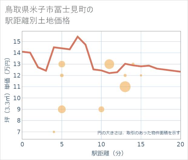 鳥取県米子市冨士見町の徒歩距離別の土地坪単価
