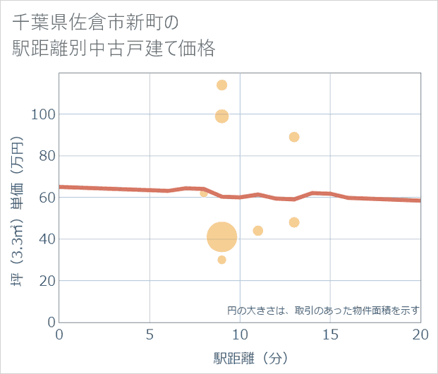 千葉県佐倉市新町の徒歩距離別の中古戸建て坪単価