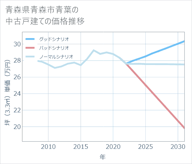 青森県青森市青葉の中古戸建て価格推移