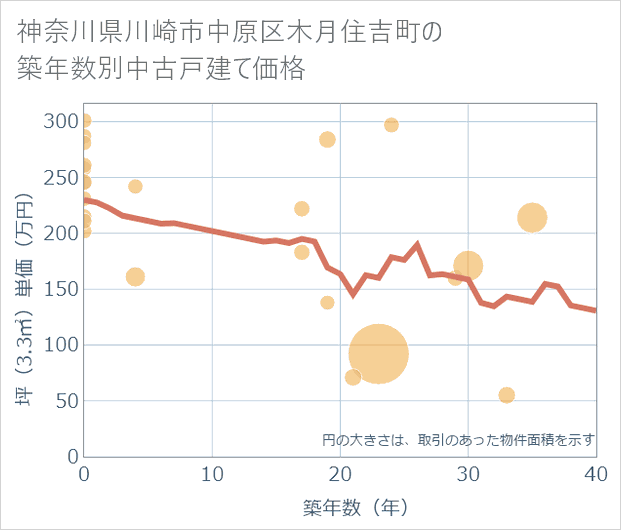 神奈川県川崎市中原区木月住吉町の築年数別の中古戸建て坪単価