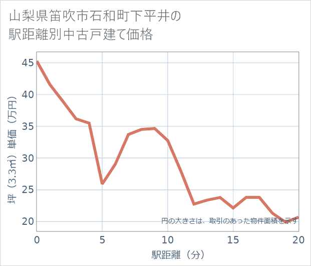 山梨県笛吹市石和町下平井の徒歩距離別の中古戸建て坪単価