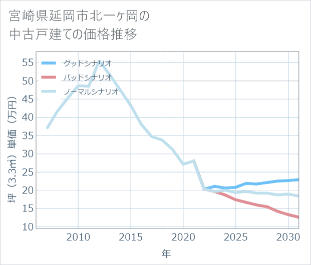 宮崎県延岡市北一ケ岡の中古戸建て価格推移