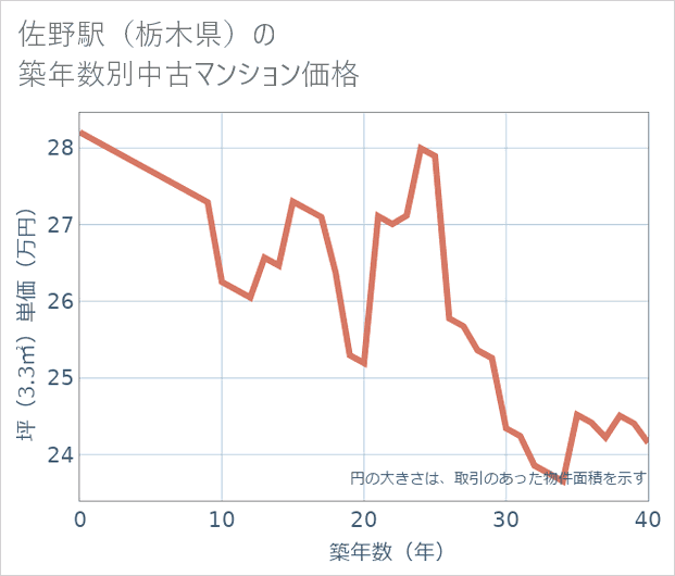 佐野駅(栃木県)の築年数別の中古マンション坪単価