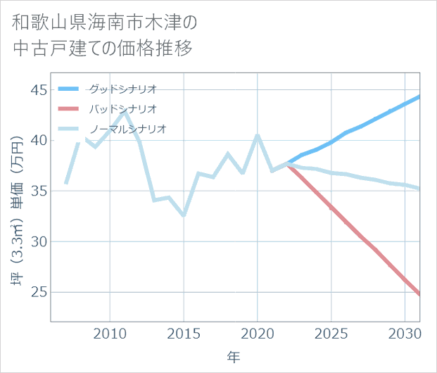 和歌山県海南市木津の中古戸建て価格推移