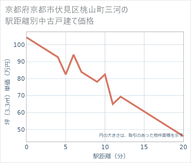 京都府京都市伏見区桃山町三河の徒歩距離別の中古戸建て坪単価