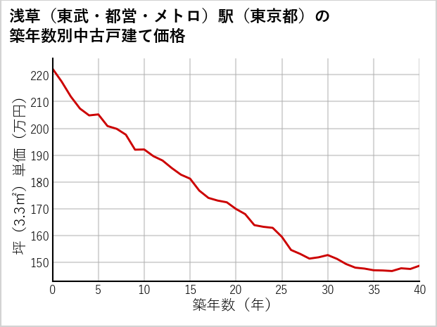 浅草〔東武・都営・メトロ〕駅（東京都）の築年数別の中古戸建て坪単価
