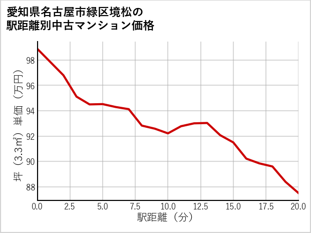 愛知県名古屋市緑区境松の徒歩距離別の中古マンション坪単価
