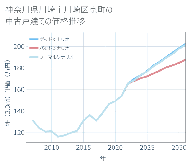 神奈川県川崎市川崎区京町の中古戸建て価格推移