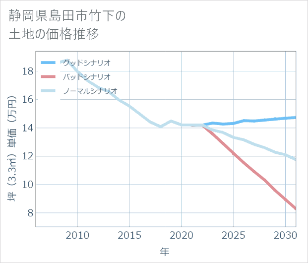 静岡県島田市竹下の土地価格推移