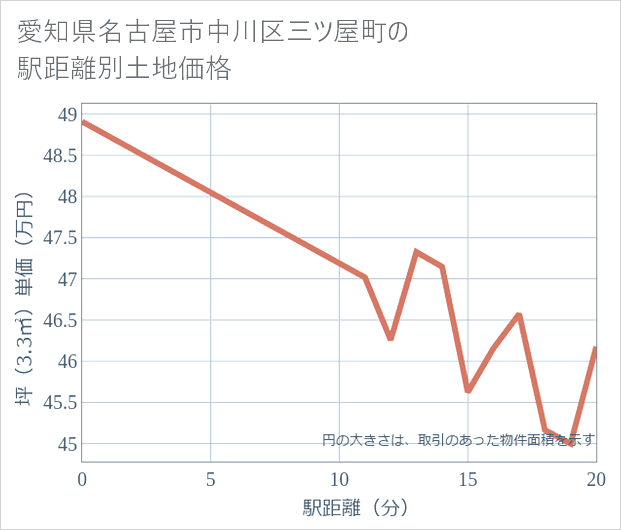 愛知県名古屋市中川区三ツ屋町の徒歩距離別の土地坪単価