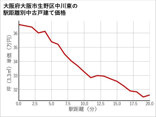 大阪府大阪市生野区中川東の徒歩距離別の中古戸建て坪単価